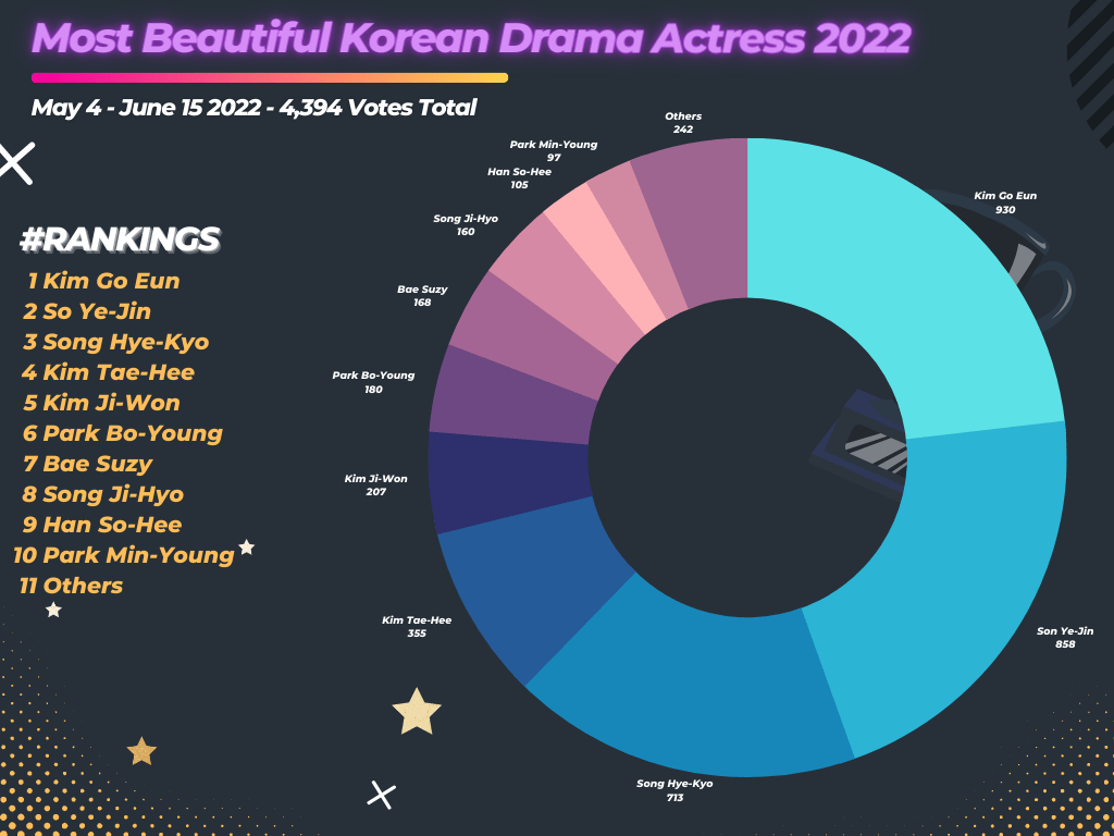 Most Beautiful Korean Drama Actress 2022 (Updated) 3 Most Beautiful Korean Drama Actress 2022 Chart