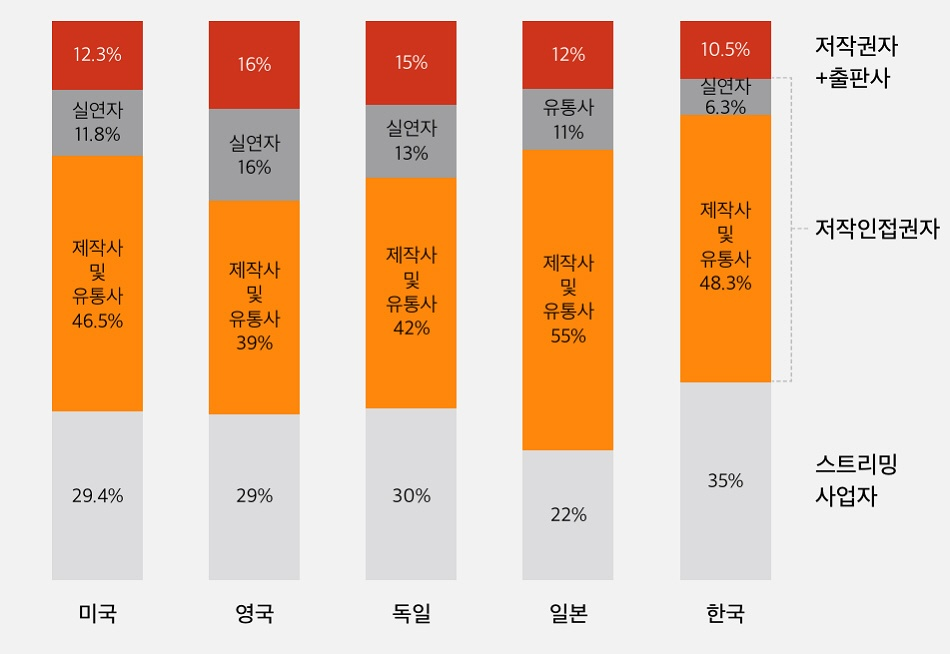 Korea Music Copyright Association Releases Streaming Revenue Report: Platforms Receive 83%, Creators Only 10.5% 4 Streaming Revenue Distribution Structure