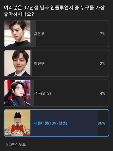 Koreans Choose Their Favorite 97-Liner, With Neither BTS’s Jungkook Nor ASTRO’s Cha Eunwoo Taking the Win 3 Poll results