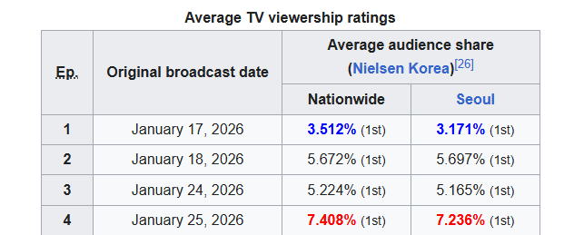 Nielsen Ratings Chart
