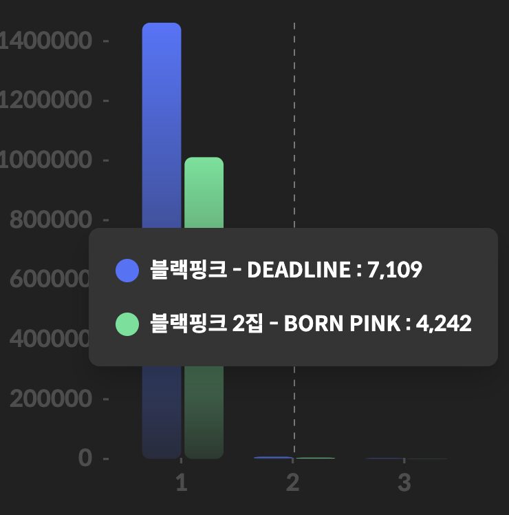 BLACKPINK Faces "Flop" Claims Following Significant Decline In Streams And Sales 3 Hanteo sales drop