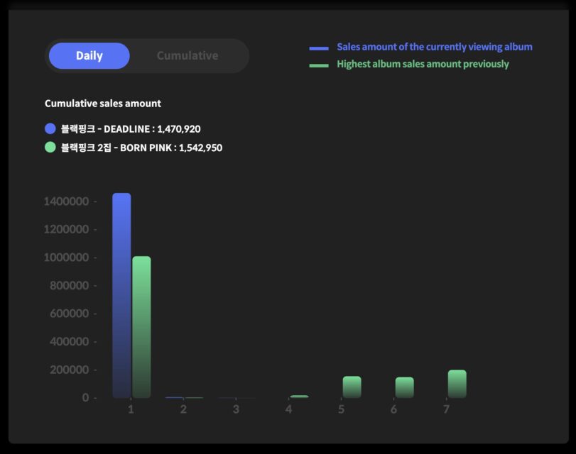 BLACKPINK Faces "Flop" Claims Following Significant Decline In Streams And Sales 5 Sales comparison BLACKPINK Born Pink vs Deadline