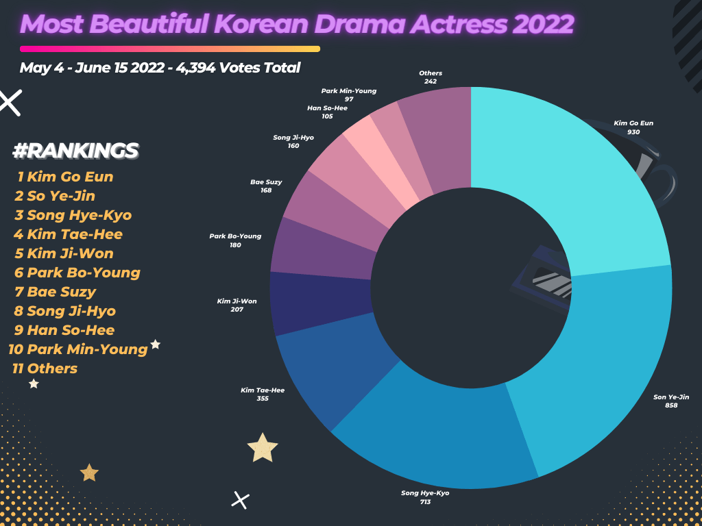 Most Beautiful Korean Drama Actress 2022 Chart