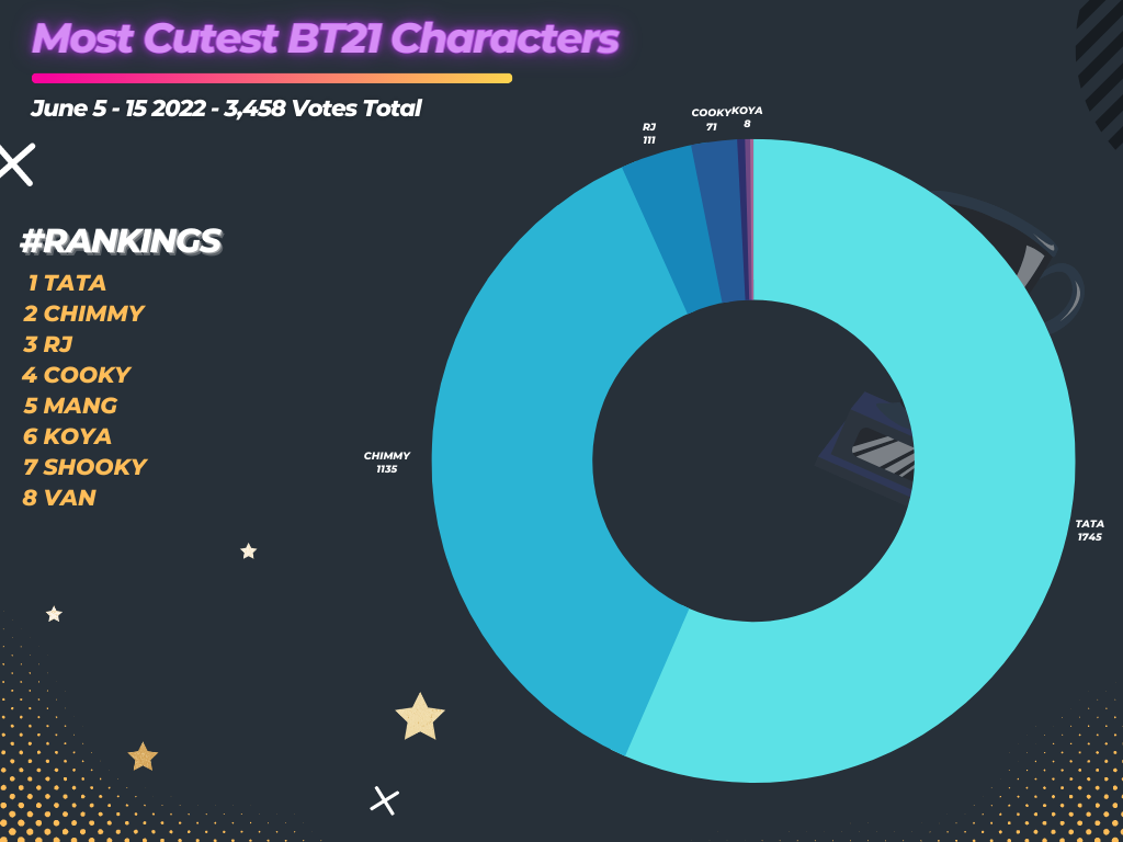 Most Cutest BT21 Characters Chart
