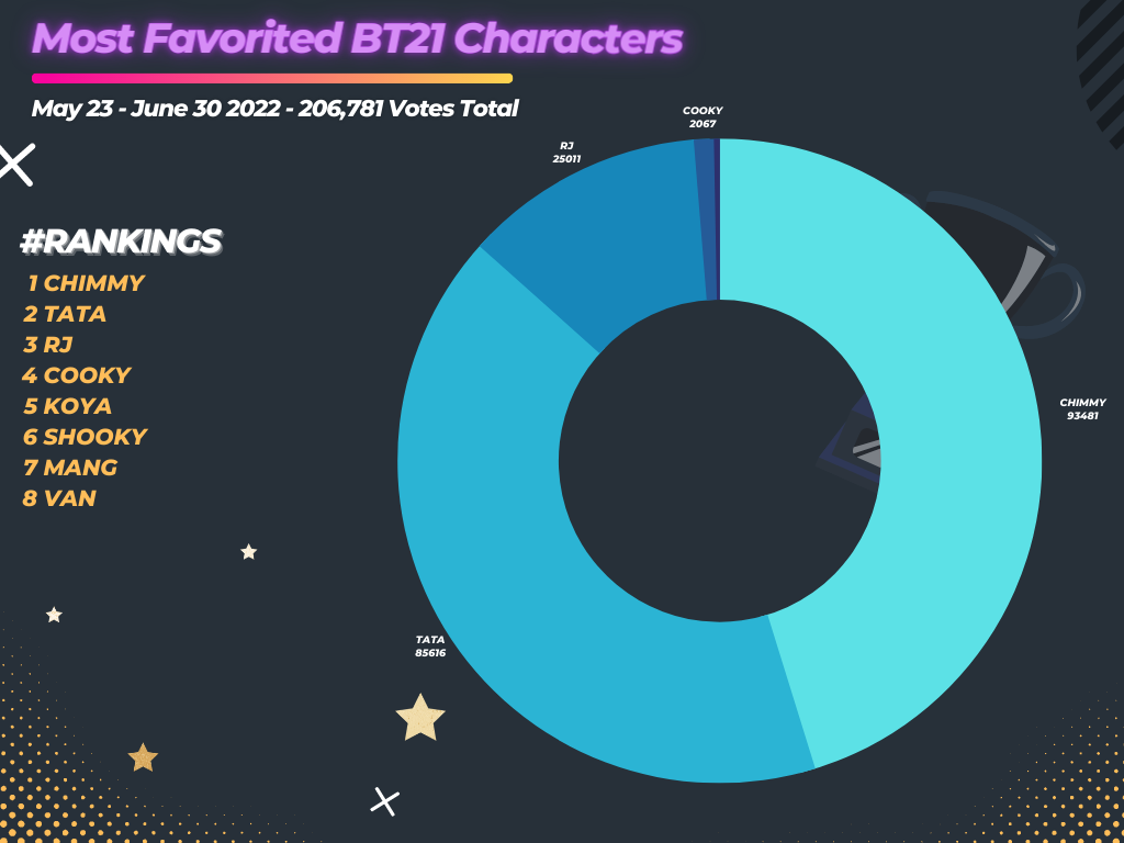 Most Favorited BT21 Characters Chart