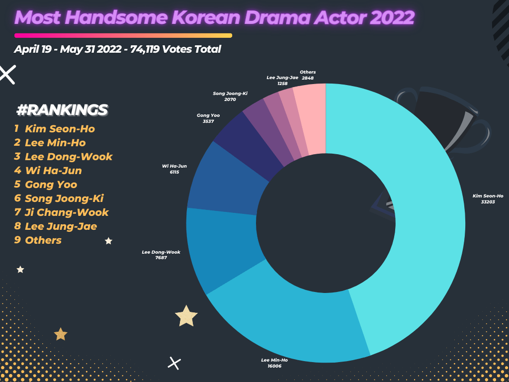 Most Handsome Korean Drama Actor 2022 Chart