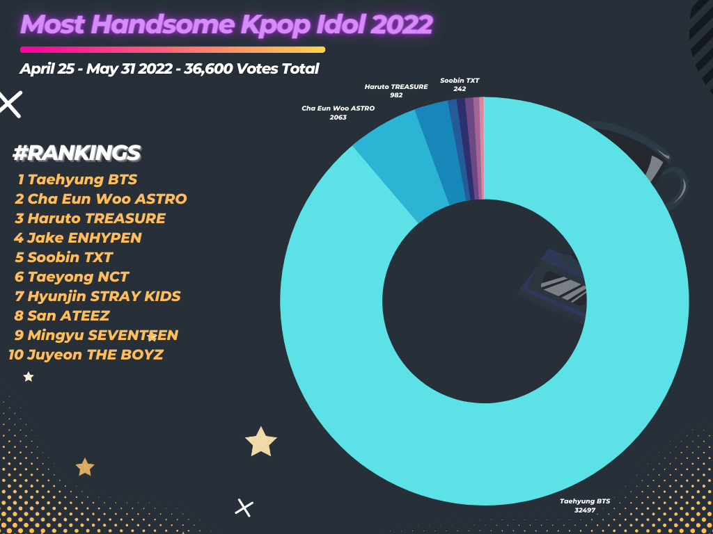 Most Handsome Kpop Idol 2022 Chart
