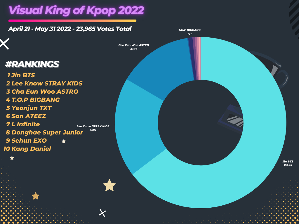 Visual King of Kpop 2022 Chart