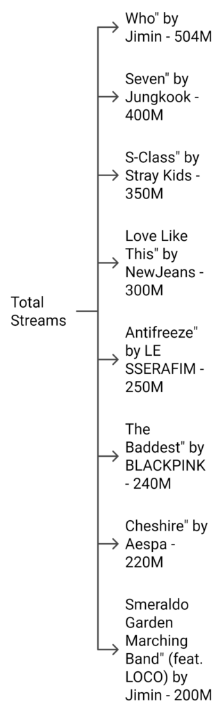 Most Streamed Kpop Song on Spotify