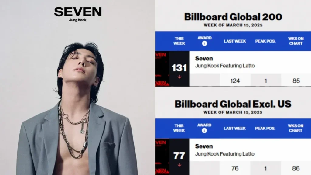 BTS Jungkooks Seven Sets New Record as Longest Charting Asian Solo Song on Billboard