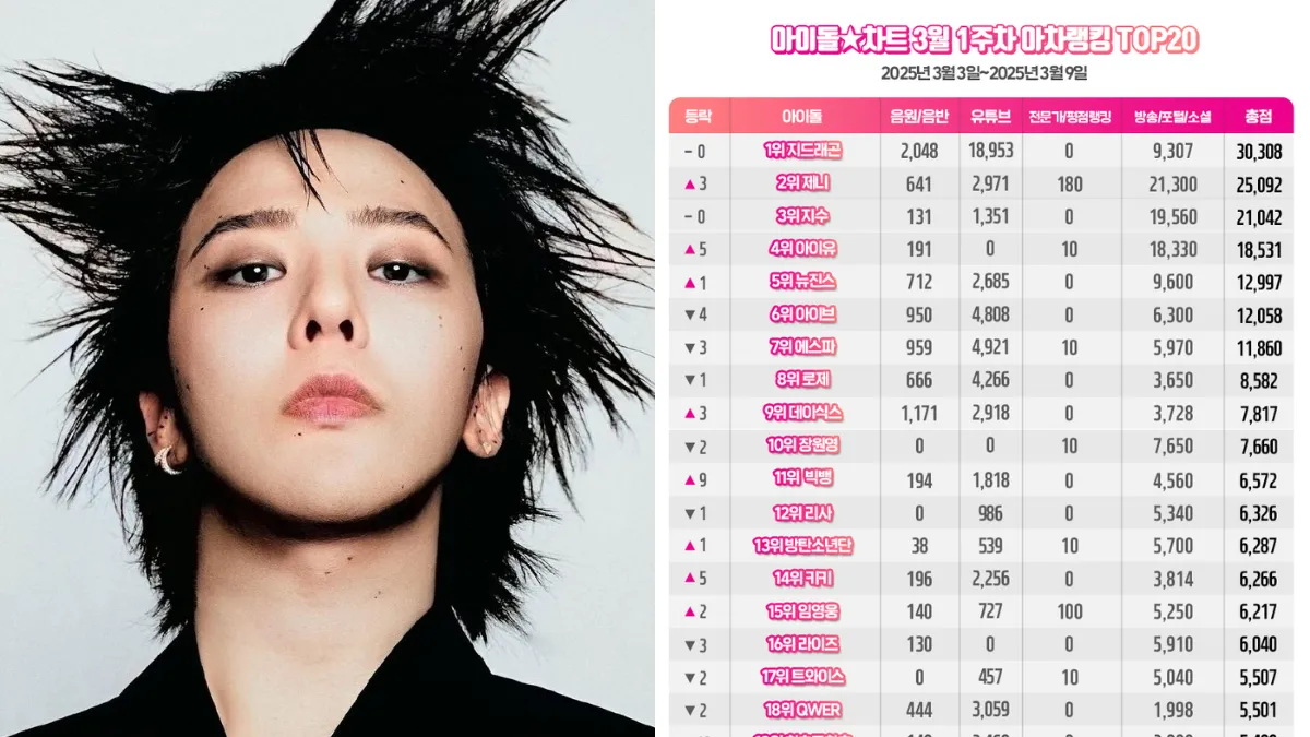 G-Dragon Tops Acha Idol Chart Rankings in First Week of March 1 G-Dragon Tops Idol Chart Rankings in First Week of March