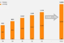 Domestic Digital Music Market Growth