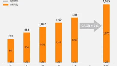 Domestic Digital Music Market Growth